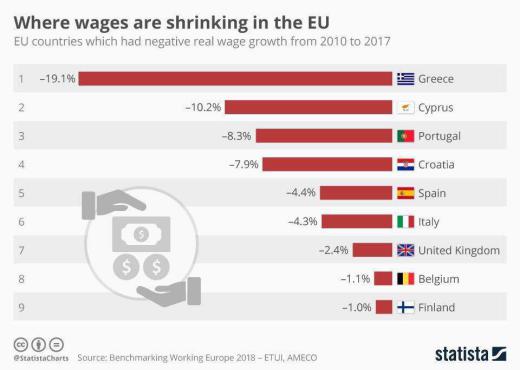 کاهش رشد حقوق دریافتی کارکنان در برخی کشورهای اروپایی در سال ۲۰۱۷ به نسبت سال ۲۰۱۰